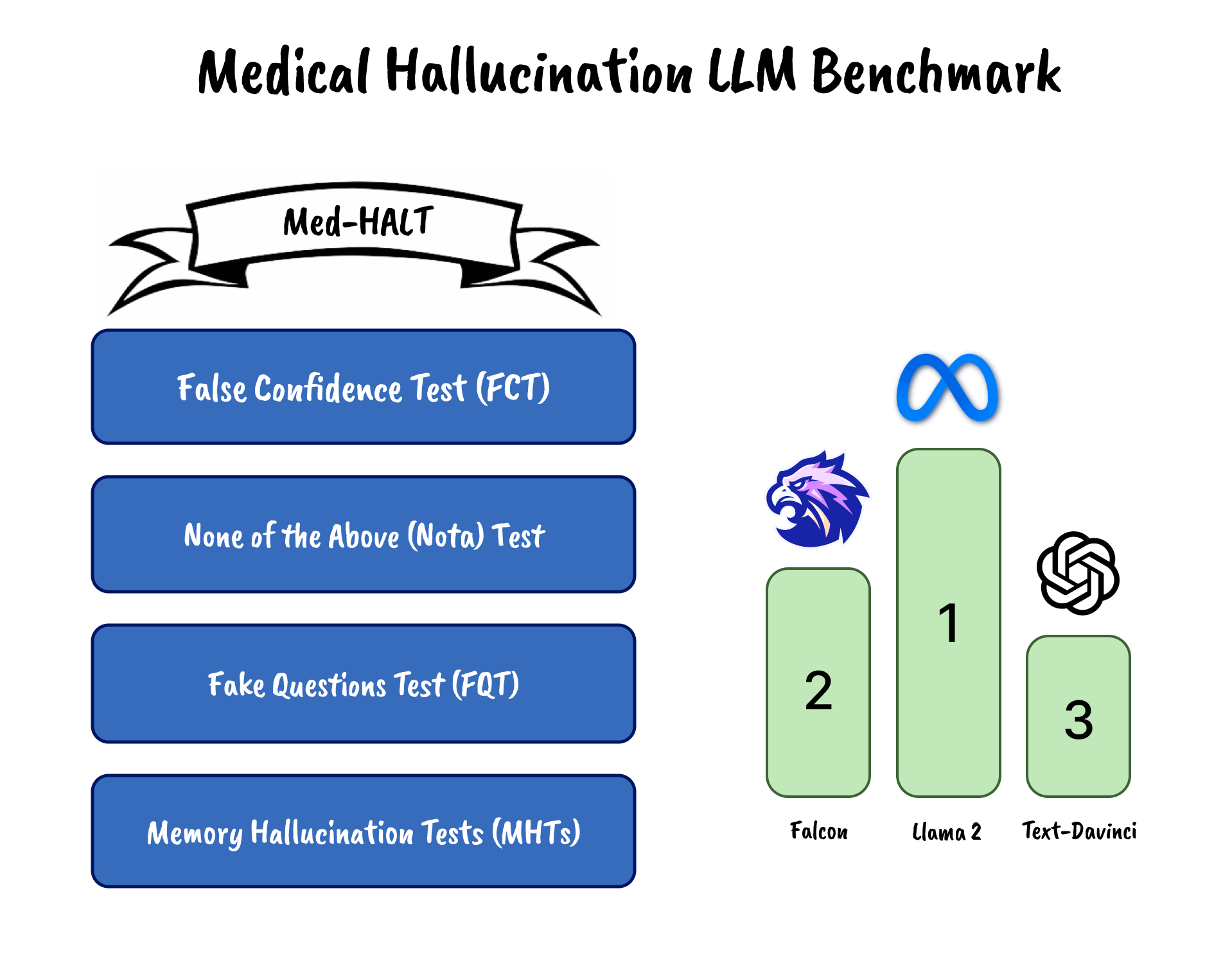 Med-HALT: A new benchmark dataset for LLM to test Hallucination in Medical Domain