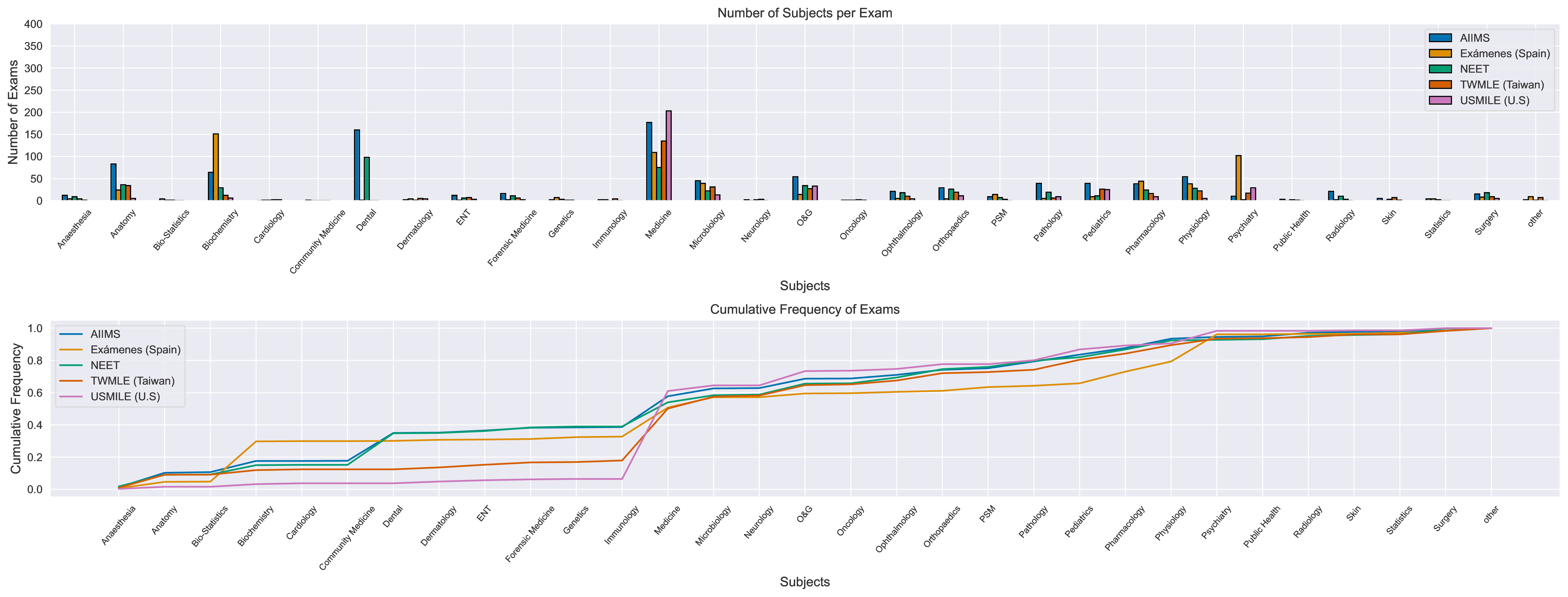 Distribution of subjects count per exam in Med-HALT dataset